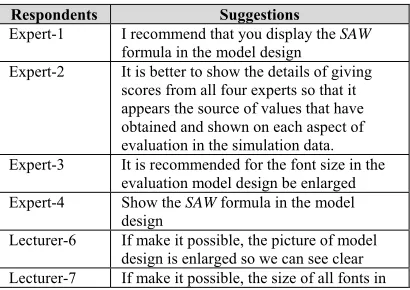 Table 5: Respondents Suggestions for the Design of the CIPP-SAW Evaluation Model 
