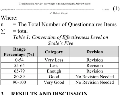 Table 1: Conversion of Effectiveness Level on  Scale’s Five 