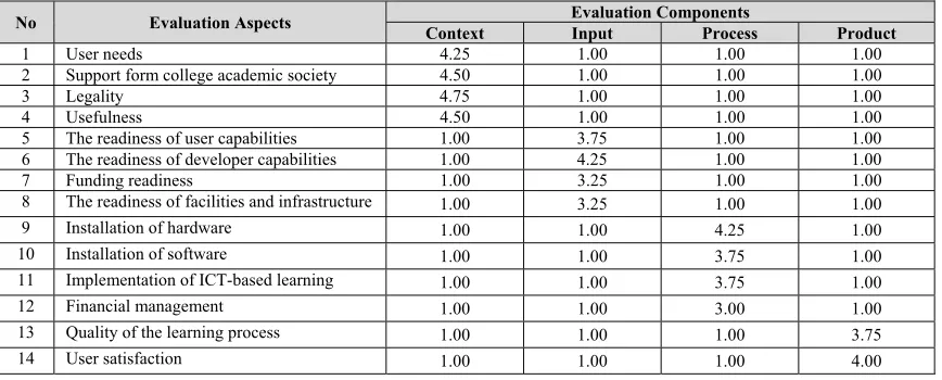 Table 2: The Data of Assessment Average for Each Aspect of Evaluation by Experts  