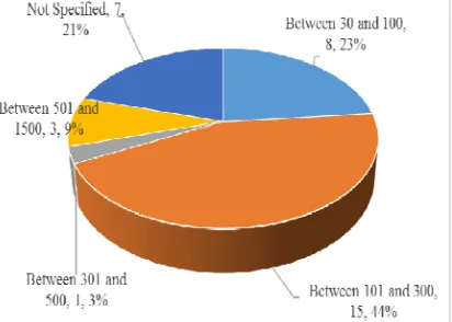 Figure 2: No. Of Papers Published Per Continent 