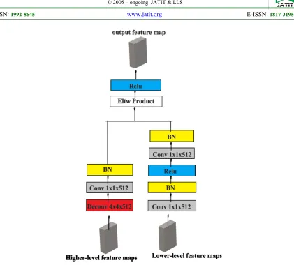 Figure 3: The Architecture of The Deconvolutional Module. Two Deconvolutional Module Are Used in Proposed  Framework