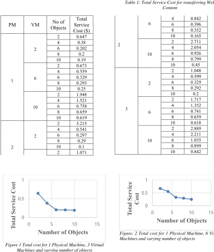 Figure. 2 Total cost for 1 Physical Machine, 6 Virtual  Machines and varying number of objects  