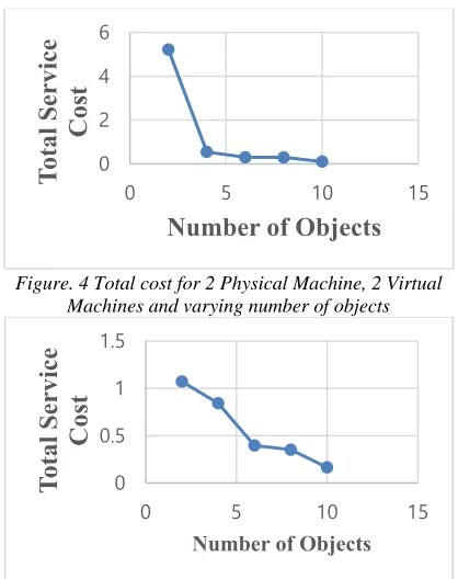 Figure. 7 Total cost for 3 Physical Machine, 2 Virtual Machines and varying number of objects 