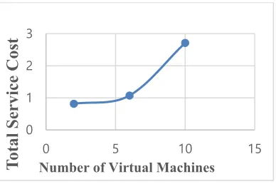 Figure. 10 Static Number of Web Object, 1 Physical Machine, and varying number of VM 