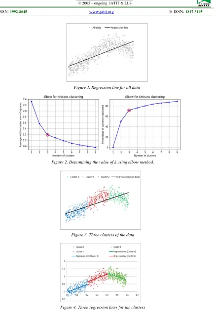 Figure 4. Three regression lines for the clusters 