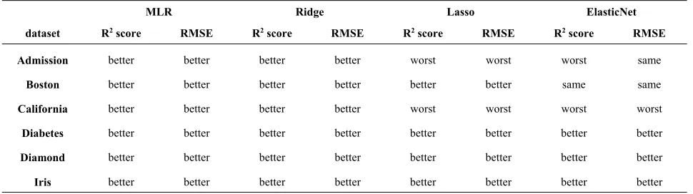 Table 3. Proposed approach versus MLR, Ridge, Lasso, and ElasticNet 