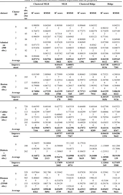 Table 4. Comparisons between common algorithms and the proposed 