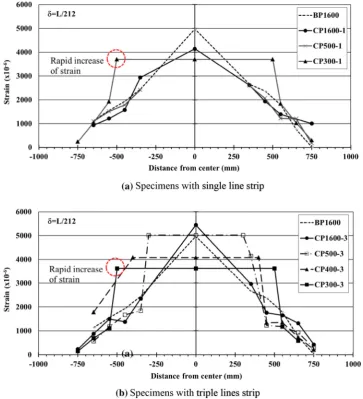 Fig. 8 Comparison of FRP strains at d = L/212.