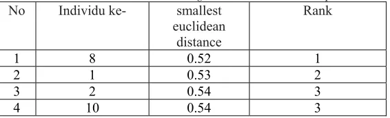 Table 4.5 Rank Data For Each  Row Vector 
