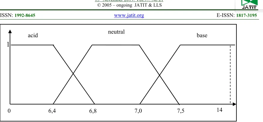 Figure 4.1:  Degree Of Membership From Ph The value Degree of membership from pH shown in scale 0-14 