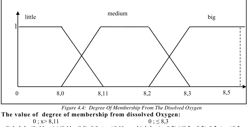 Figure 4.3:  Degree Of Membership From The Salinity 