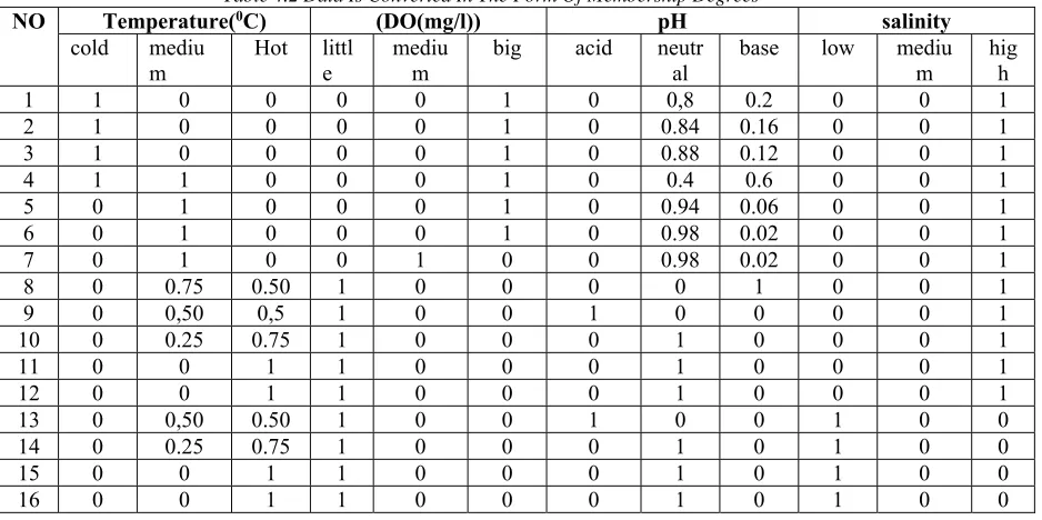 Table 4.2 Data Is Converted In The Form Of Membership Degrees 