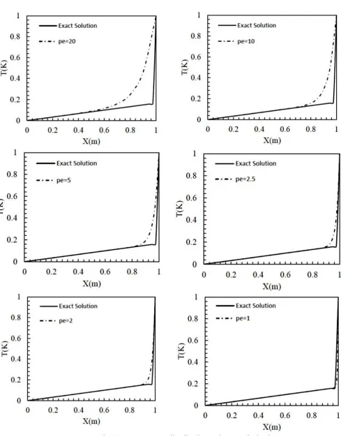 Figure 3: Temperature distribution using upwind scheme.