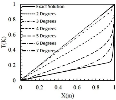 Figure 4: The eﬀects of increasing degrees of freedom on temperature distribution in Pe=10 and pe=1.