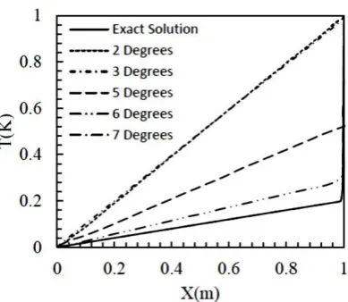 Figure 9: The eﬀects of increasing degrees of freedom on temperature distribution in Pe=500 and pe=25.
