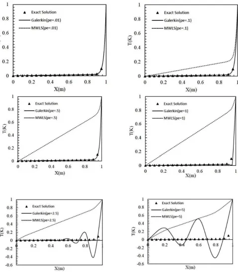 Figure 1: Temperature distribution in Pe=50 and diﬀerent grid Peclet numbers.