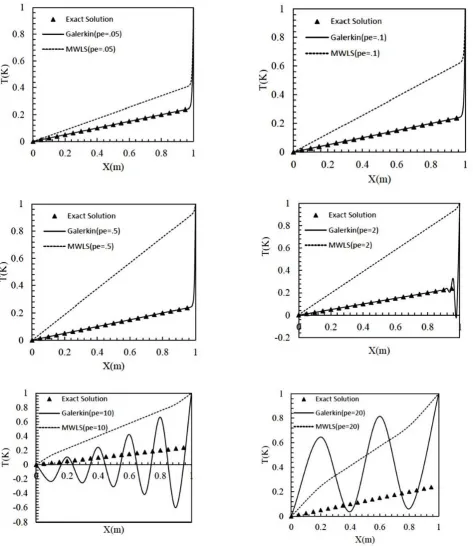 Figure 2: Temperature distribution in Pe=200 and diﬀerent grid Peclet numbers.