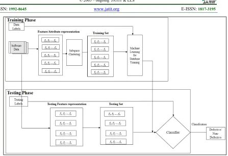 Figure 1. Proposed Model for SDP 