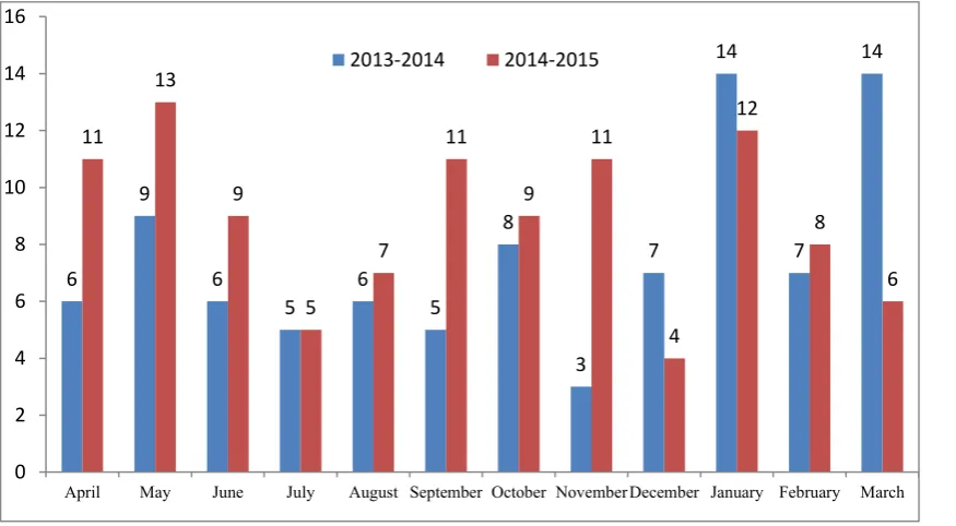 Fig. 1. Distribution of Fatal Crashes Associated with Pedestrians in Tehran by Different Months: 2013-2015
