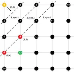 Figure 14: Constructive Interference Based Flooding in a  4x4 Grid Topology 