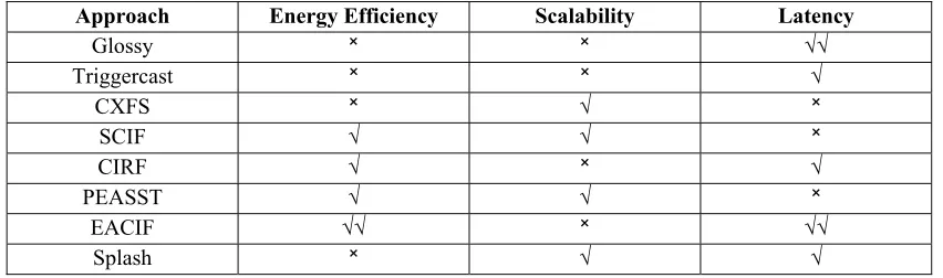Table 3: CI main Approaches, Contributes, Features and Lacks 