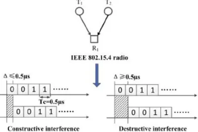 Figure 1: Concurrent Transmissions of an Identical Packet with IEEE 802.15.4 Radio 