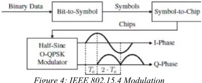 Figure 4: IEEE 802.15.4 Modulation 