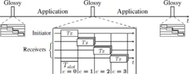 Figure 6: Triggercast: A Radio Triggered Concurrent Transmission Architecture  