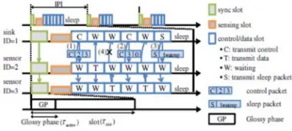 Figure 10: Slot assignment using control packets 