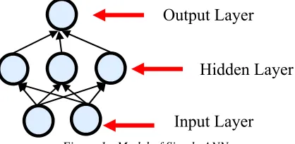 Figure 1:  Model of Simple ANN 