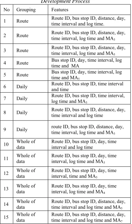 Table 1: Feature Selection on The ETA Model Development Process  
