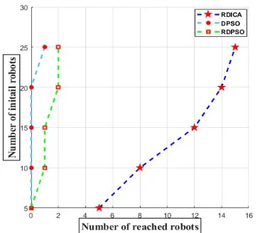 Figure 6. The number of initial robots and the number of reached robots in RDICA, RDPSO and DPSO algorithms
