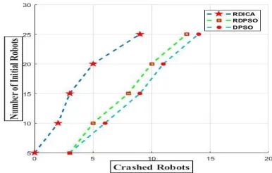 Fig 4. Represents the number of robots in the five experiments, the average reached time in each of the RDICA, RDPSO and DPSO algorithms
