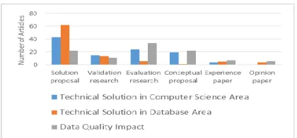 Figure 6: Distribution between types of research and data quality research topic 