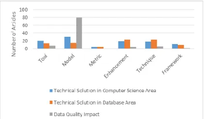Table 8: List of research method in data quality research topic 