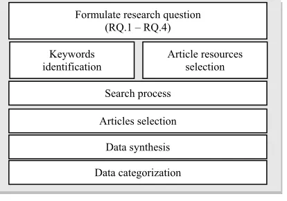 Figure 1: Execution of review protocols 