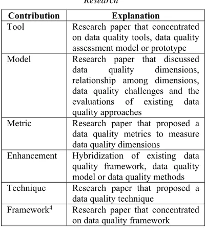 Table 6: Types of Contribution in Data Quality Research 