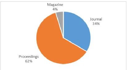 Figure 2: Source distribution of related articles 