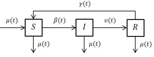 Figure 1: Generalized SIRS model.