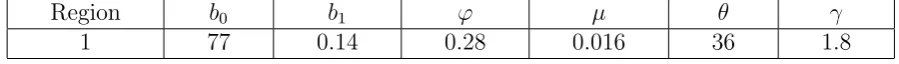 Table 1: Parameters values for system (2.1)-(2.3)