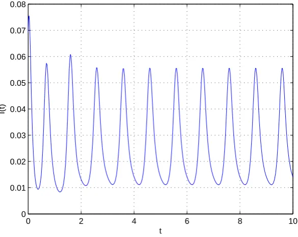 Figure 2: Approximate solutions of S(t) by Runge-Kutta 4th order method and S0 = 0.56.