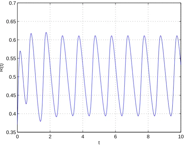 Figure 4:Approximate solutions of R(t) by Runge-Kutta 4th order method and R0 = 0.371.