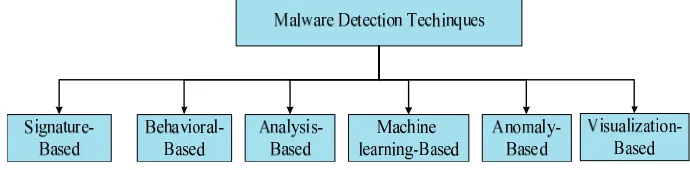 Figure 3: Classification of Malware Detection Techniques 