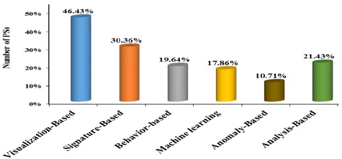 Figure 4: Line Trend for Malware Detection Techniques during the Recent Years 