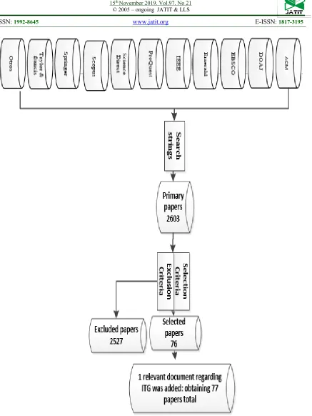 Figure 1. Applied process for conducting the Systematic Literature Review  