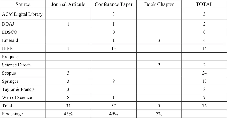 Table 8. Distribution of the documents by type and database 