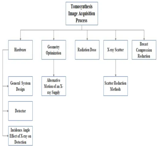 Figure 1: Block Diagram For DBT Pre-Acquisition Processes 