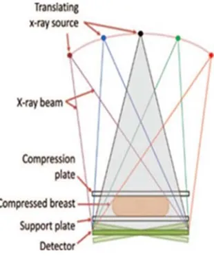 Figure 2: Schematic Of A DBT Acquisition [31] 