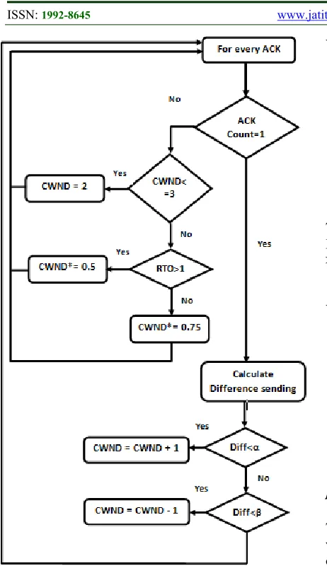 Figure 2: The flowchart for congestion control in TCP-VEGAS 