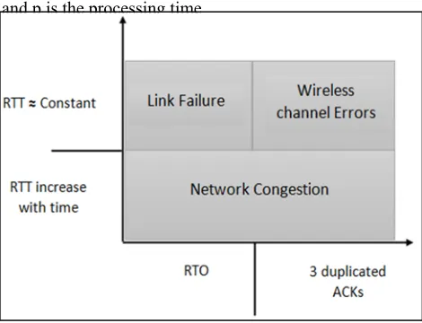 Figure  4: TCP WELCOME loss differentiation based on RTT, RTO and 3 duplicated Ack 